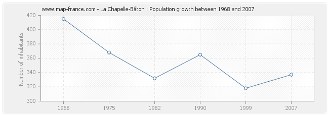 Population La Chapelle-Bâton